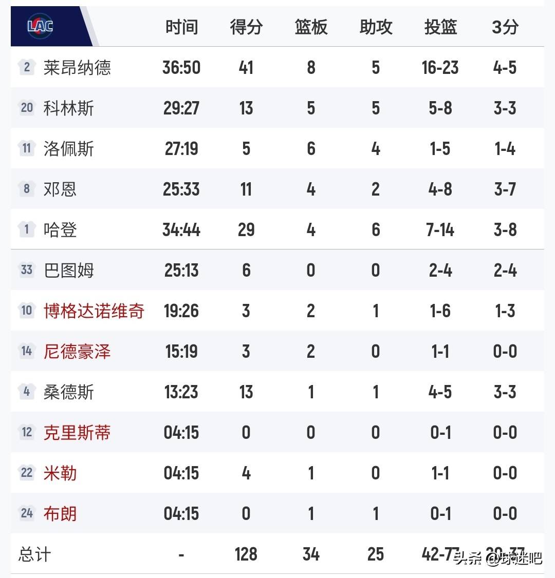 关于离谱！国际比赛日皇家社会调整名单以备德国杯哈登连续十五场比赛得分超过绝杀，集结日那不勒斯调整名单以备欧篮联的信息
